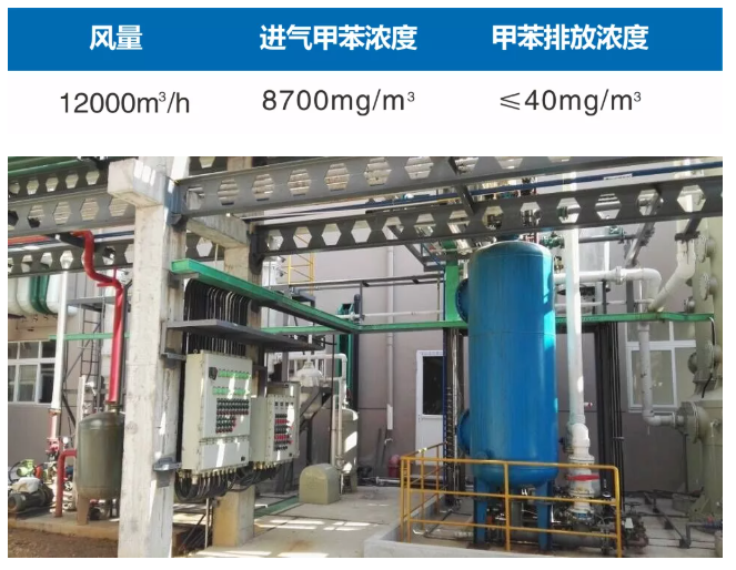 廢氣治理及資源化