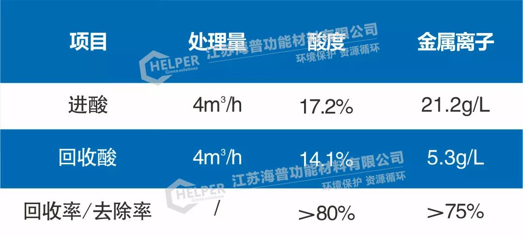 廢酸資源化與達標治理