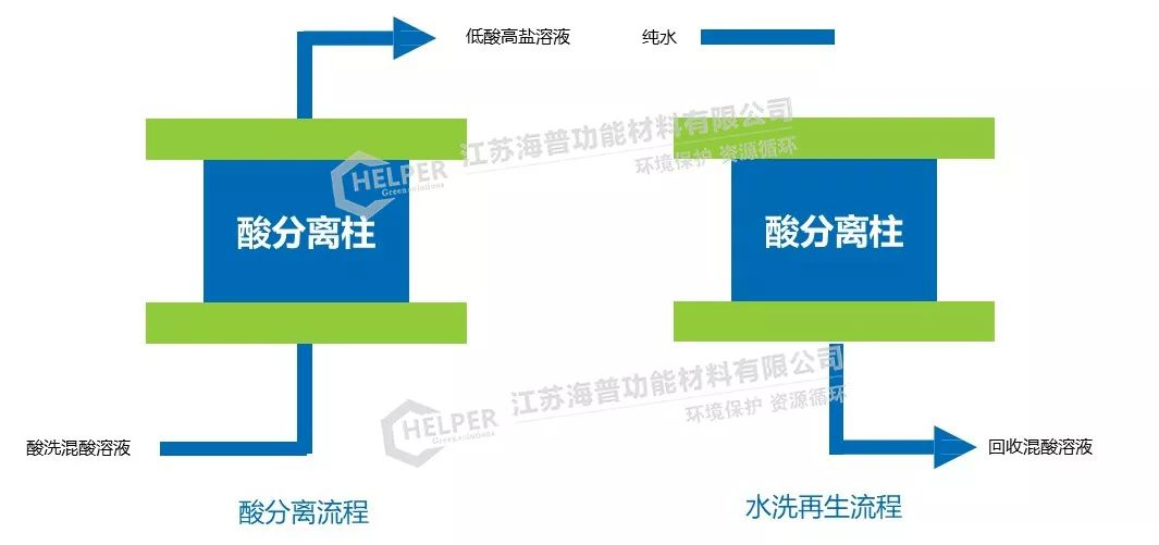 廢酸資源化與達標治理