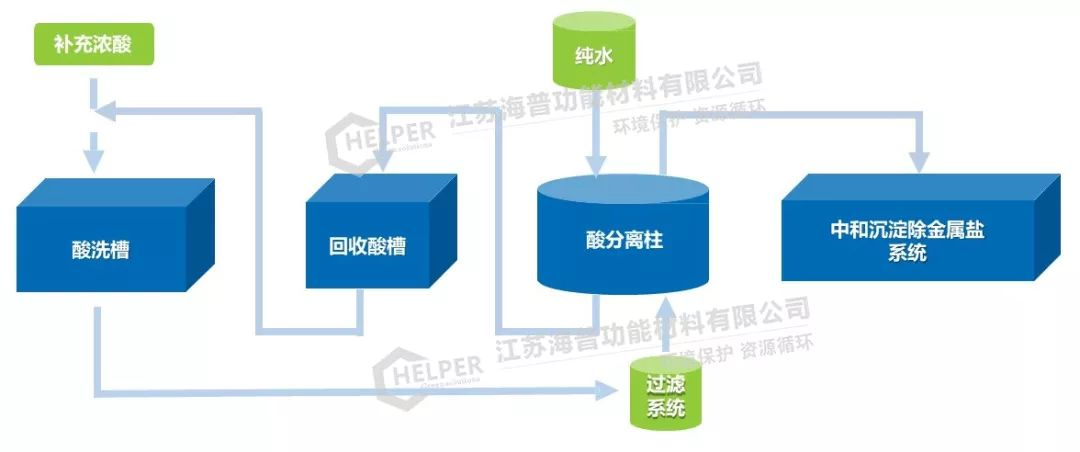 廢酸資源化與達標治理