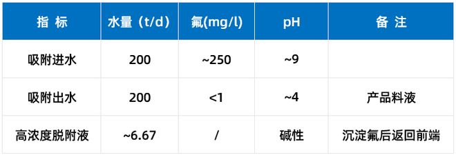 廢舊鋰電池濕法回收酸浸料液除氟