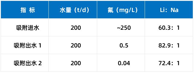 廢舊鋰電池濕法回收酸浸料液除氟