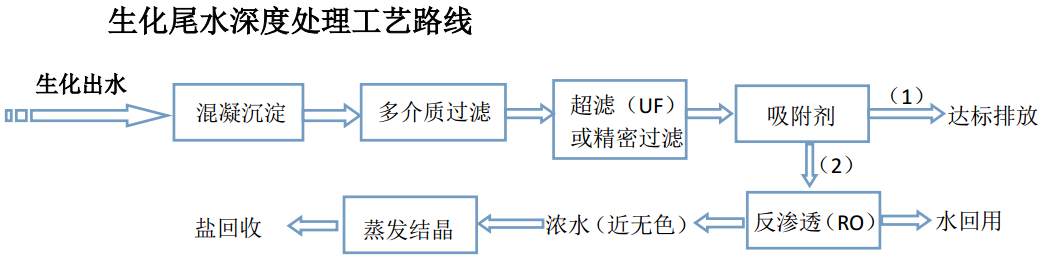 【水處理】尾水深度處理與中水回用