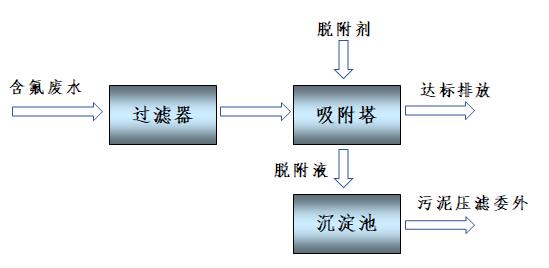 含氟廢水處理