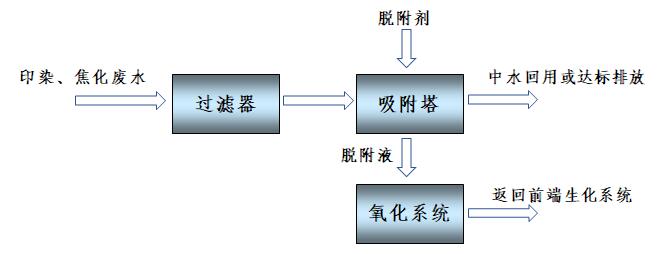 印染、焦化生化尾水除COD、脫色