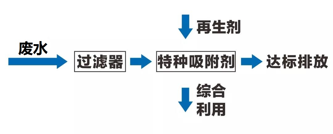 食品廢水處理技術(shù)分析