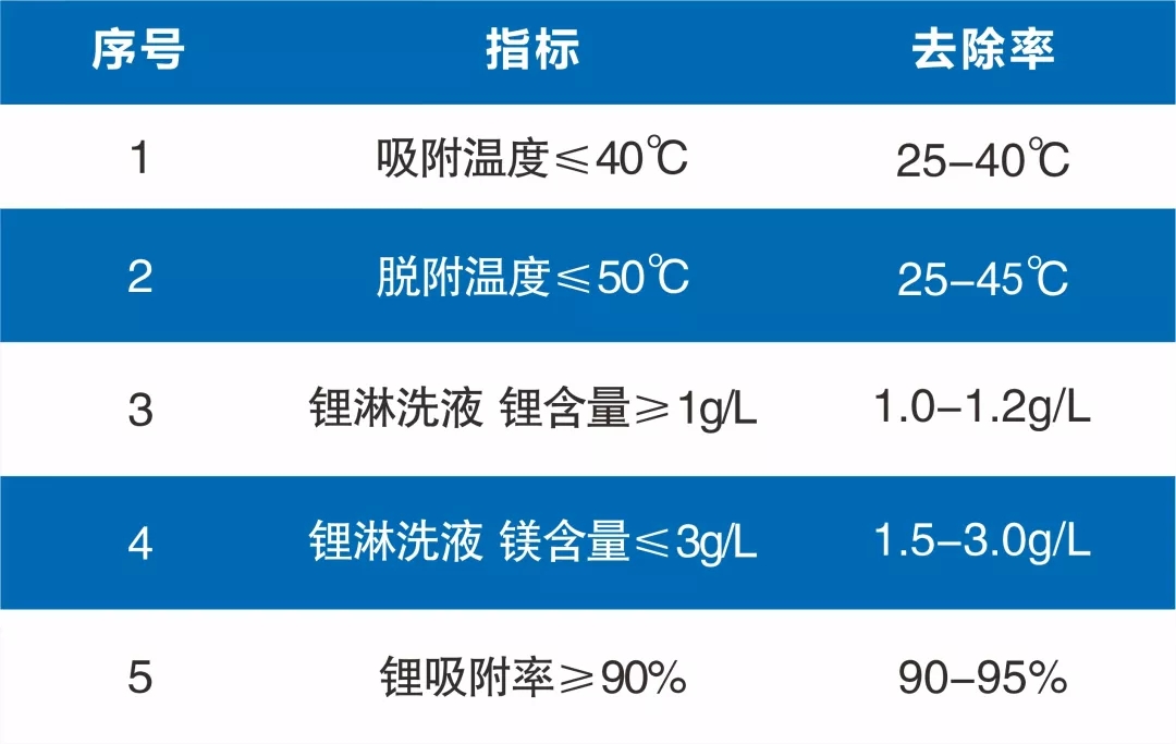 鹽湖提鋰解決方案