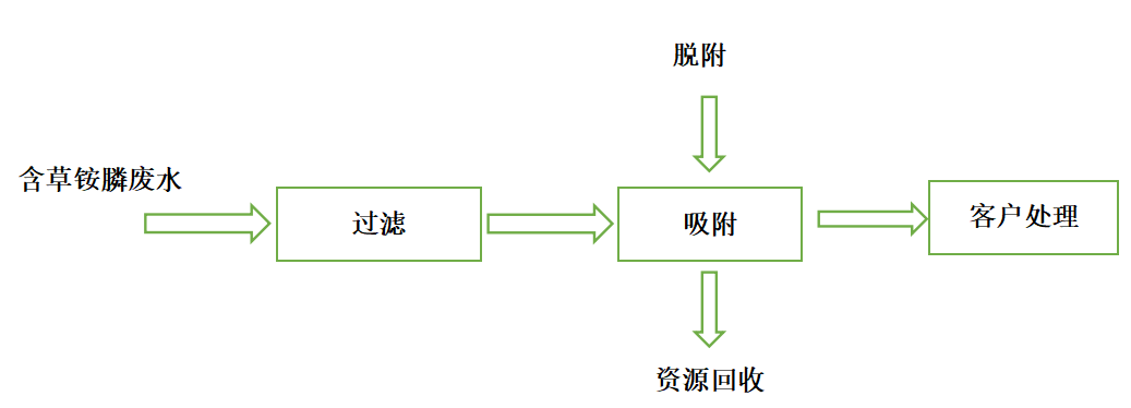 一種含草銨膦廢水處理解決方法