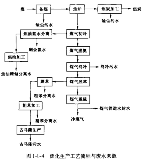 焦化廢水的無害化處理