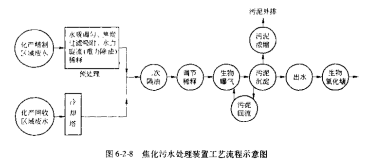 焦化廢水的無害化處理