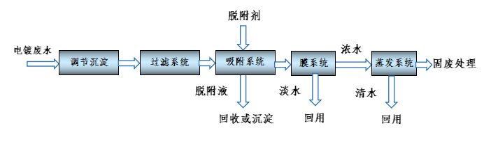 電鍍廢水的零排放技術(shù)