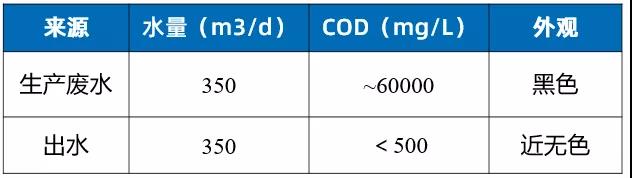 廢酸、廢水COD去除吸附樹脂