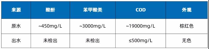 廢酸、廢水COD去除吸附樹脂