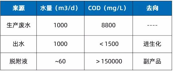 廢酸、廢水COD去除吸附樹脂