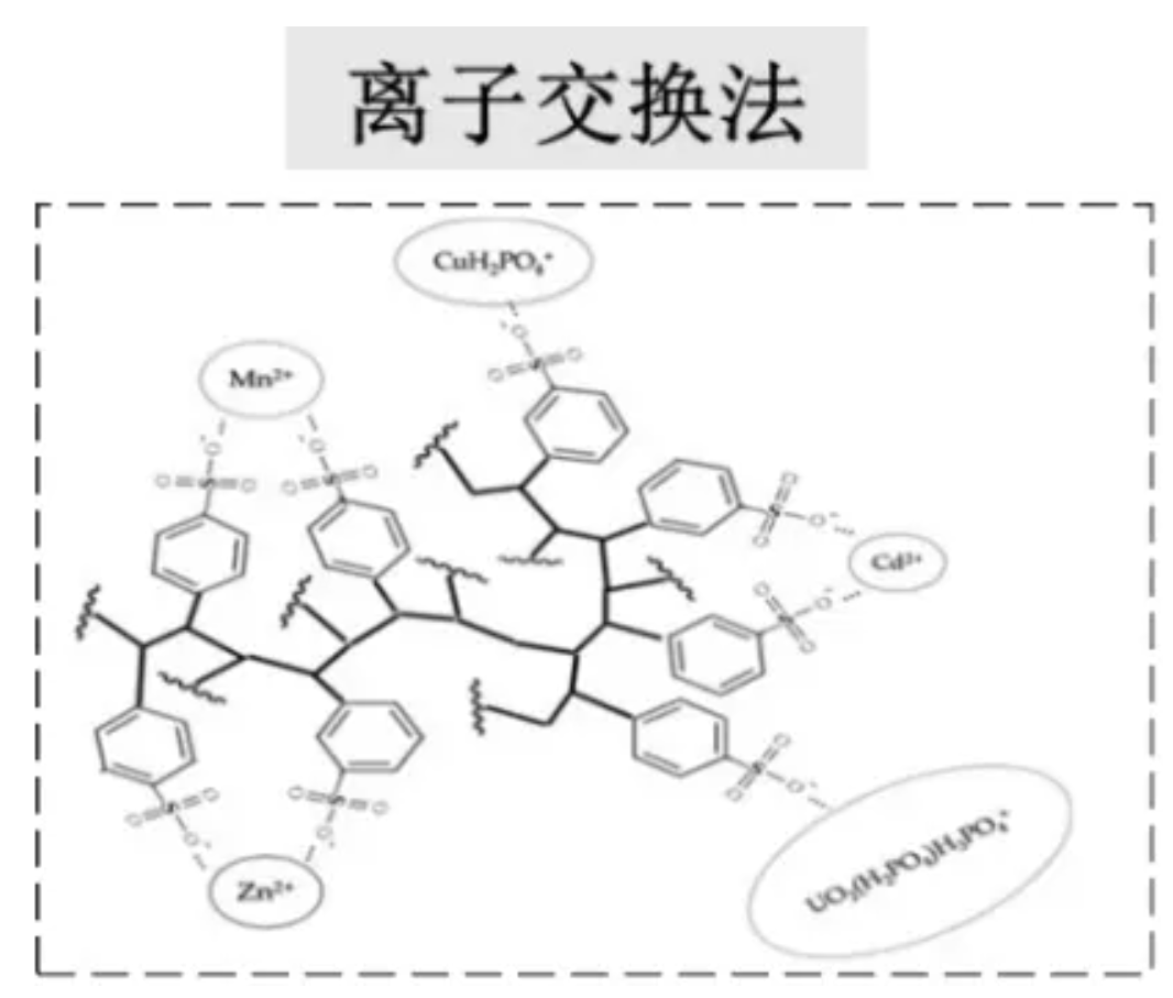 電子級(jí)磷酸精制純化-離子交換